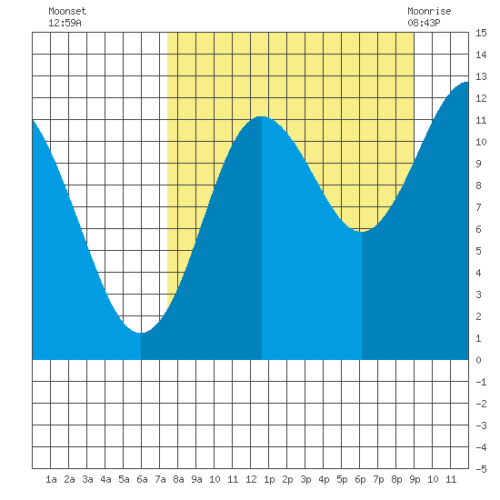 Aguchik Island tide chart for Tuesday, September 6, 2022