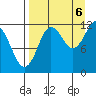 Aguchik Island tide chart for Tuesday, September 6, 2022
