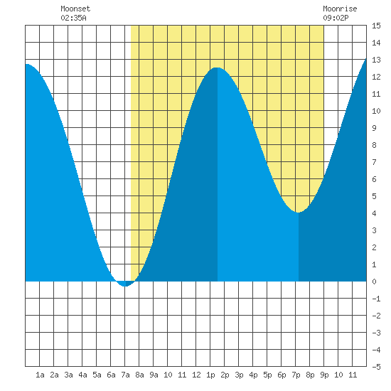 Aguchik Island tide chart for Wednesday, September 7, 2022