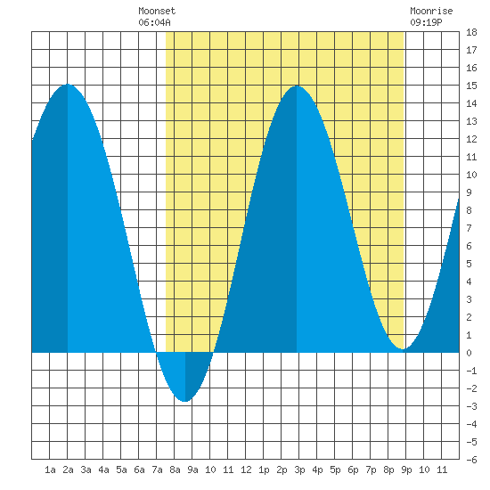 Aguchik Island tide chart for Friday, September 9, 2022
