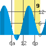 Aguchik Island tide chart for Friday, September 9, 2022