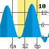 Aguchik Island tide chart for Monday, October 10, 2022