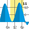 Aguchik Island tide chart for Tuesday, October 11, 2022