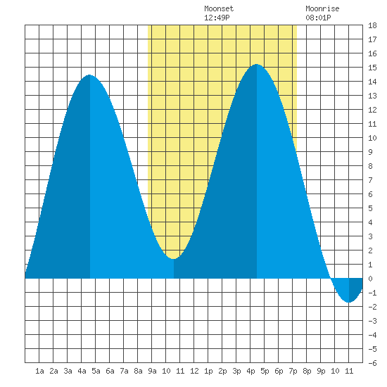 Aguchik Island tide chart for Wednesday, October 12, 2022