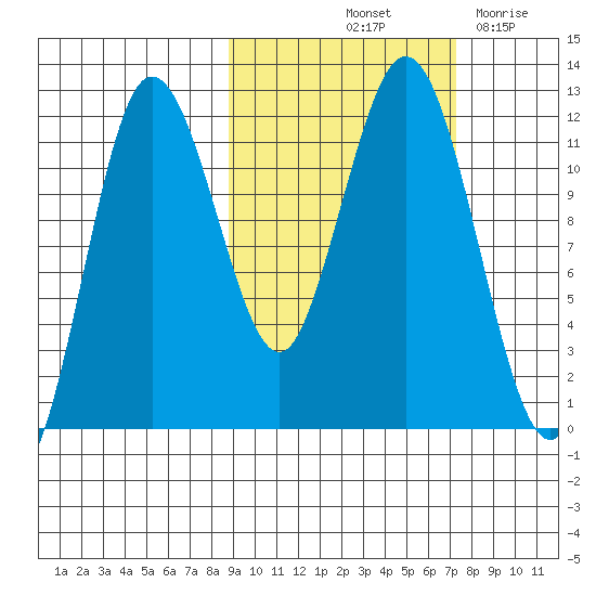 Aguchik Island tide chart for Thursday, October 13, 2022
