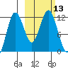 Aguchik Island tide chart for Thursday, October 13, 2022
