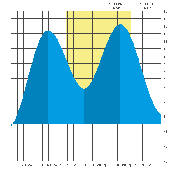 Aguchik Island tide chart for Friday, October 14, 2022