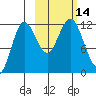 Aguchik Island tide chart for Friday, October 14, 2022