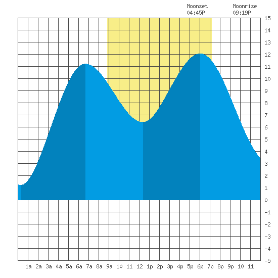 Aguchik Island tide chart for Saturday, October 15, 2022