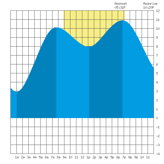Aguchik Island tide chart for Sunday, October 16, 2022