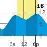 Aguchik Island tide chart for Sunday, October 16, 2022