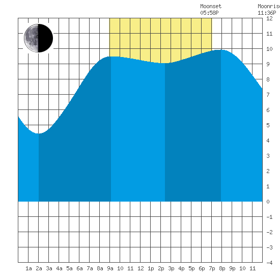 Aguchik Island tide chart for Monday, October 17, 2022