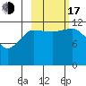 Aguchik Island tide chart for Monday, October 17, 2022