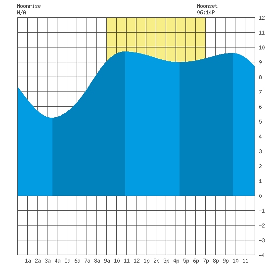 Aguchik Island tide chart for Tuesday, October 18, 2022