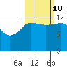 Aguchik Island tide chart for Tuesday, October 18, 2022
