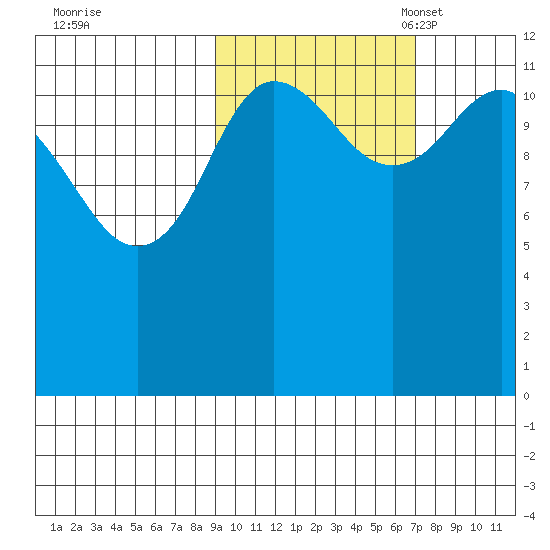 Aguchik Island tide chart for Wednesday, October 19, 2022