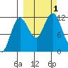 Aguchik Island tide chart for Saturday, October 1, 2022