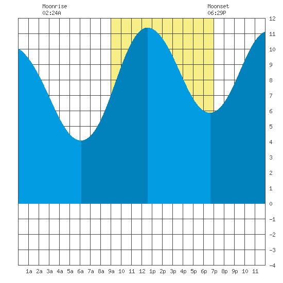 Aguchik Island tide chart for Thursday, October 20, 2022