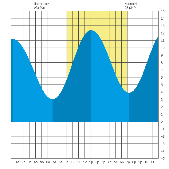 Aguchik Island tide chart for Friday, October 21, 2022