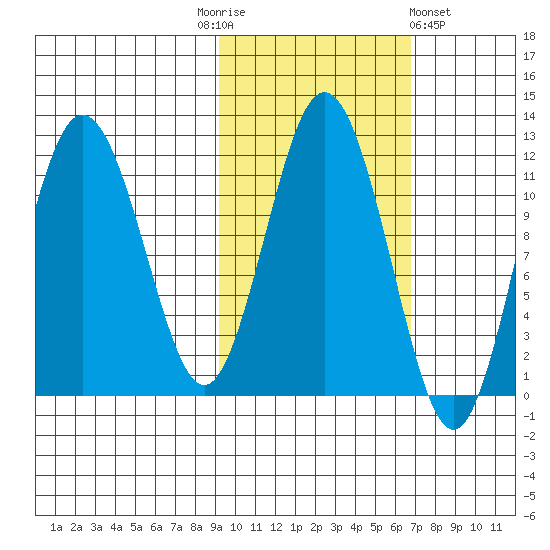 Aguchik Island tide chart for Monday, October 24, 2022