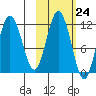 Aguchik Island tide chart for Monday, October 24, 2022