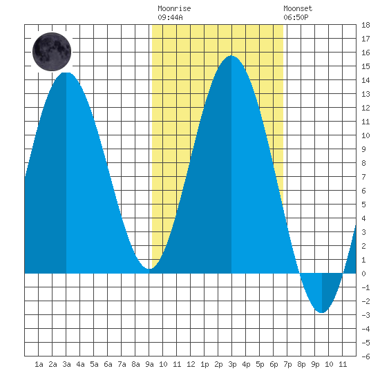 Aguchik Island tide chart for Tuesday, October 25, 2022