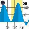 Aguchik Island tide chart for Tuesday, October 25, 2022
