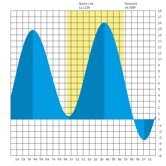 Aguchik Island tide chart for Wednesday, October 26, 2022