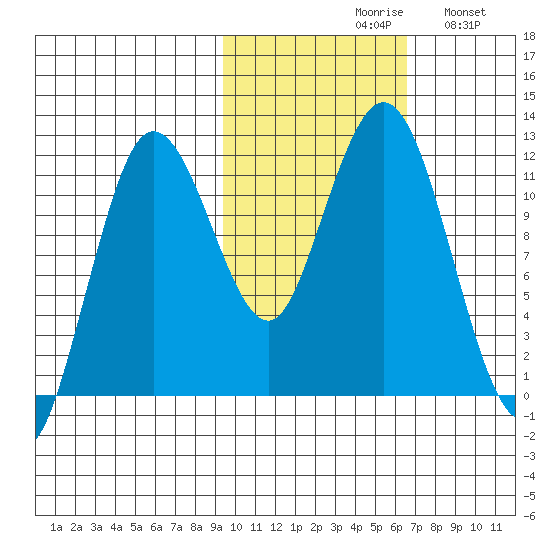 Aguchik Island tide chart for Saturday, October 29, 2022