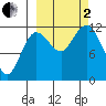 Aguchik Island tide chart for Sunday, October 2, 2022
