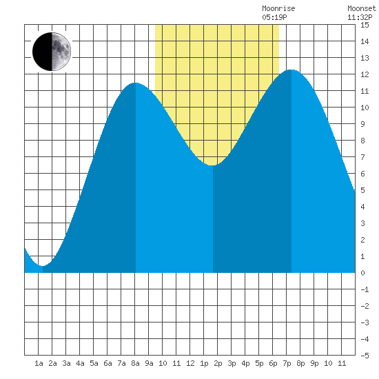 Aguchik Island tide chart for Monday, October 31, 2022