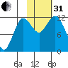 Aguchik Island tide chart for Monday, October 31, 2022
