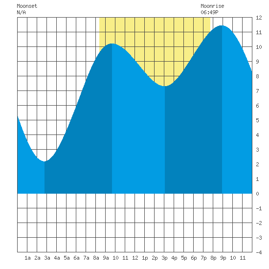 Aguchik Island tide chart for Monday, October 3, 2022
