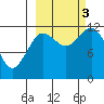 Aguchik Island tide chart for Monday, October 3, 2022