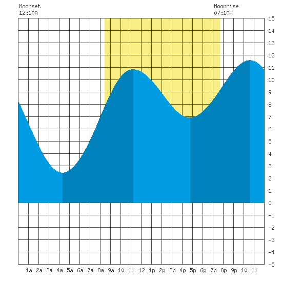 Aguchik Island tide chart for Tuesday, October 4, 2022