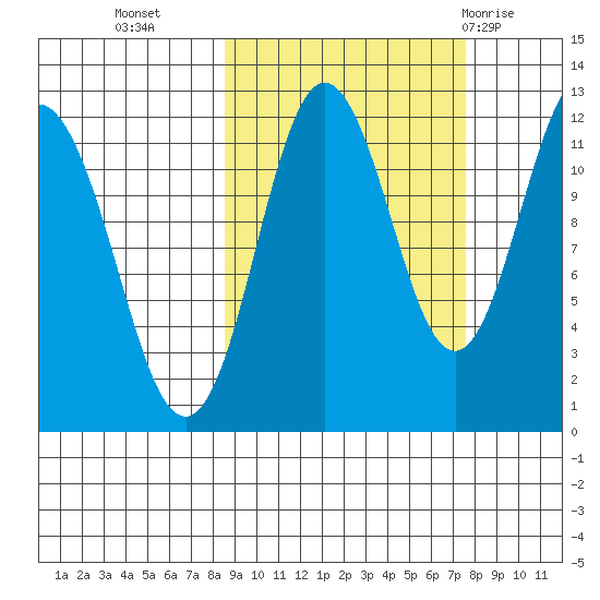 Aguchik Island tide chart for Thursday, October 6, 2022