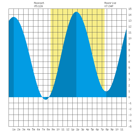 Aguchik Island tide chart for Friday, October 7, 2022