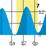 Aguchik Island tide chart for Friday, October 7, 2022
