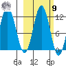 Aguchik Island tide chart for Sunday, October 9, 2022