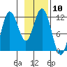 Aguchik Island tide chart for Thursday, November 10, 2022