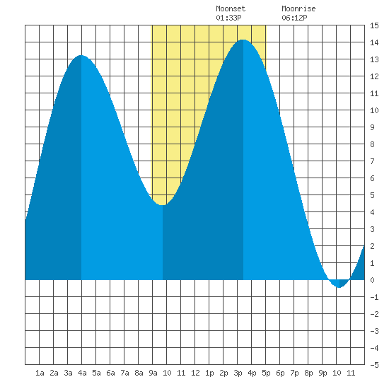 Aguchik Island tide chart for Friday, November 11, 2022
