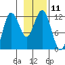 Aguchik Island tide chart for Friday, November 11, 2022