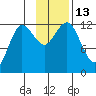Aguchik Island tide chart for Sunday, November 13, 2022