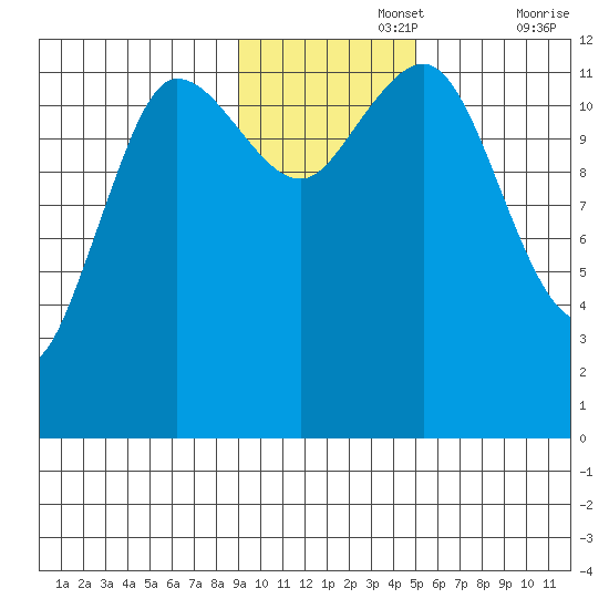 Aguchik Island tide chart for Monday, November 14, 2022