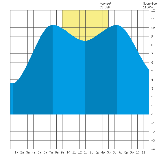 Aguchik Island tide chart for Tuesday, November 15, 2022