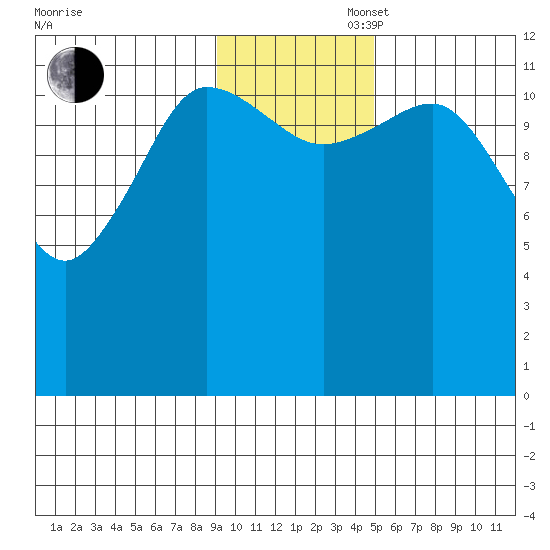 Aguchik Island tide chart for Wednesday, November 16, 2022