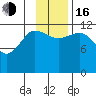 Aguchik Island tide chart for Wednesday, November 16, 2022
