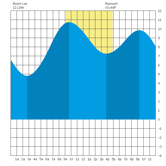 Aguchik Island tide chart for Thursday, November 17, 2022