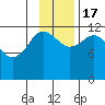 Aguchik Island tide chart for Thursday, November 17, 2022
