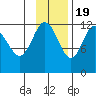 Aguchik Island tide chart for Saturday, November 19, 2022